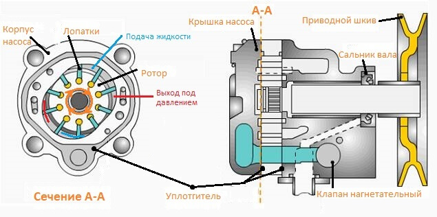 Как устроен насос гидроусилителя руля? ᐉ Ответы экспертов Техничка Экспресс